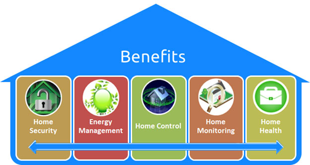 Benefits Smart Home Automation Crete